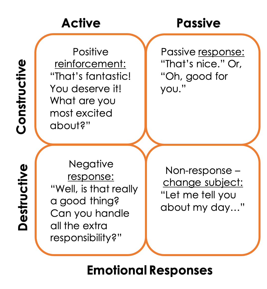 A 2 by 2 matrix that lists conversational strategies, Positive reinforcement, Passive Response, Negative Response, Non-Response.