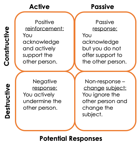 A 2 by 2 matrix that lists conversational strategies, Positive reinforcement, Passive Response, Negative Response, Non-Response.